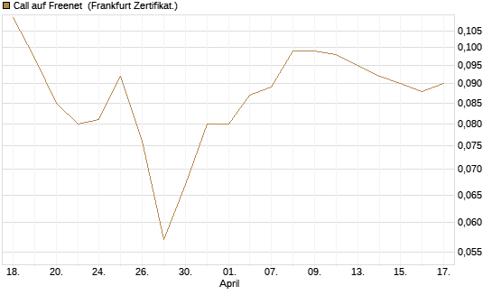 Call auf Freenet [HSBC Trinkaus & Burkhardt GmbH] Chart
