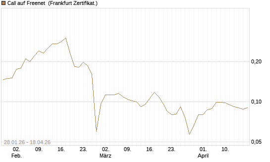 Call auf Freenet [HSBC Trinkaus & Burkhardt GmbH] Chart
