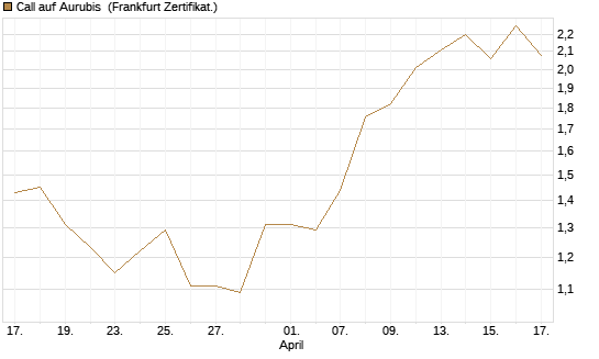 Call auf Aurubis [HSBC Trinkaus & Burkhardt GmbH] Chart