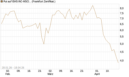 Put auf ISHS INC-MSCI TW ETF NEW [Vontobel] Chart