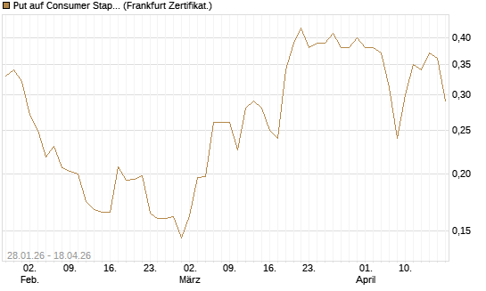 Put auf Consumer Staples Select SPDR [Vontobel] Chart