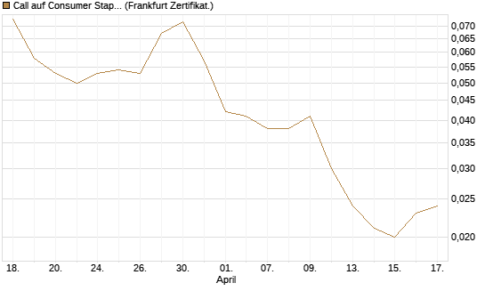 Call auf Consumer Staples Select SPDR [Vontobel] Chart