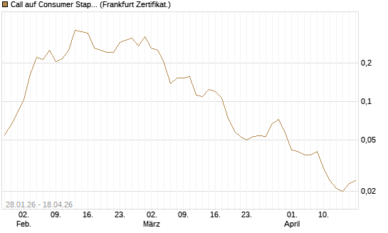 Call auf Consumer Staples Select SPDR [Vontobel] Chart