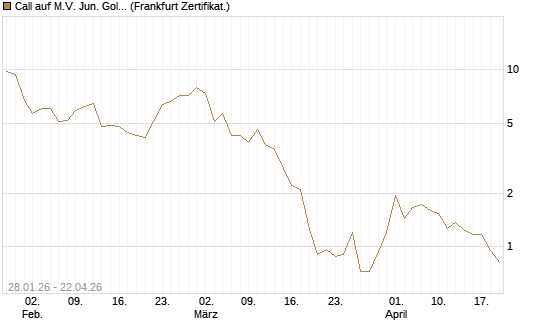Call auf M.V. Jun. Gold Min. ETF TR USD [Vontobel] Chart