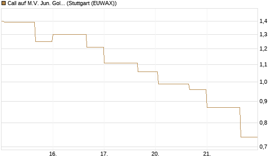 Call auf M.V. Jun. Gold Min. ETF TR USD [Vontobel] Chart