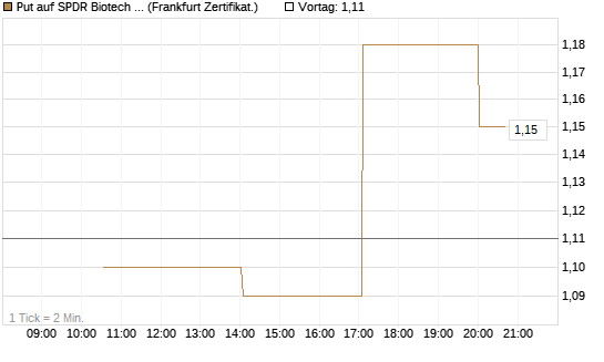 Put auf SPDR Biotech ETF IUB [Vontobel] Chart