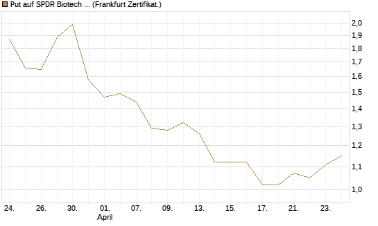 Put auf SPDR Biotech ETF IUB [Vontobel] Chart