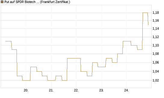 Put auf SPDR Biotech ETF IUB [Vontobel] Chart