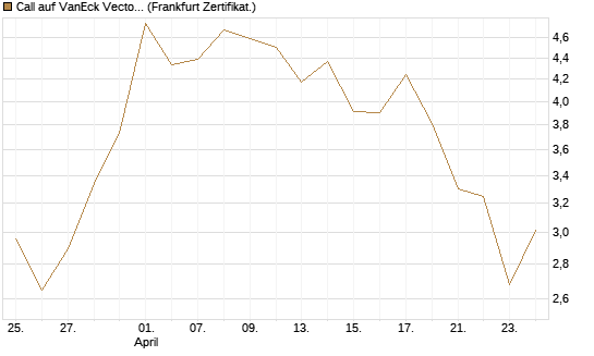 Call auf VanEck Vectors-Gold Miners ETF [Vontobel] Chart