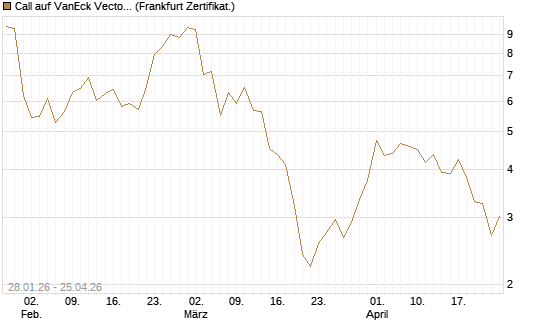 Call auf VanEck Vectors-Gold Miners ETF [Vontobel] Chart