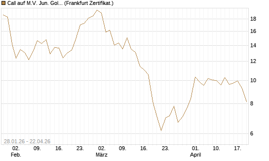 Call auf M.V. Jun. Gold Min. ETF TR USD [Vontobel] Chart