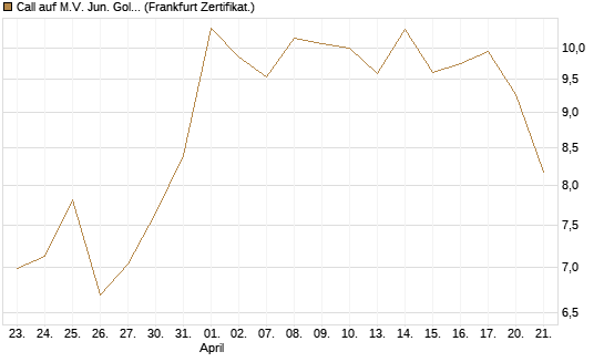 Call auf M.V. Jun. Gold Min. ETF TR USD [Vontobel] Chart