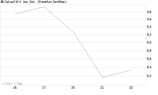 Call auf M.V. Jun. Gold Min. ETF TR USD [Vontobel] Chart