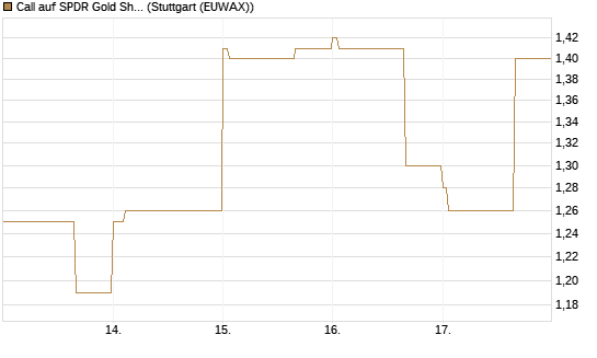 Call auf SPDR Gold Shares [Vontobel] Chart