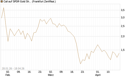 Call auf SPDR Gold Shares [Vontobel] Chart