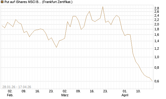 Put auf iShares MSCI Brazil Capped ETF [Vontobel] Chart
