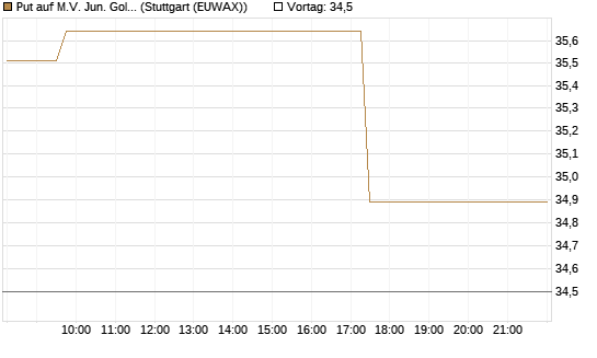 Put auf M.V. Jun. Gold Min. ETF TR USD [Vontobel] Chart