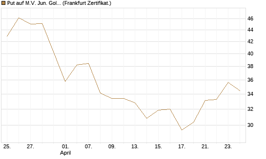 Put auf M.V. Jun. Gold Min. ETF TR USD [Vontobel] Chart