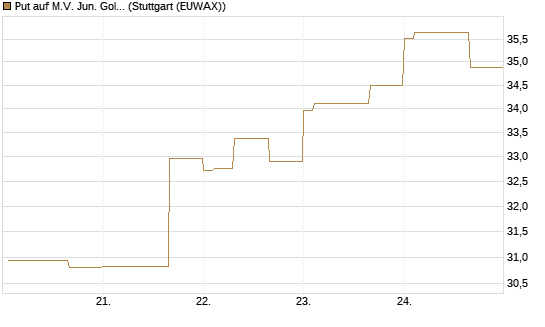Put auf M.V. Jun. Gold Min. ETF TR USD [Vontobel] Chart