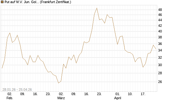 Put auf M.V. Jun. Gold Min. ETF TR USD [Vontobel] Chart