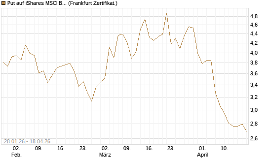Put auf iShares MSCI Brazil Capped ETF [Vontobel] Chart
