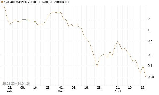 Call auf VanEck Vectors-Gold Miners ETF [Vontobel] Chart