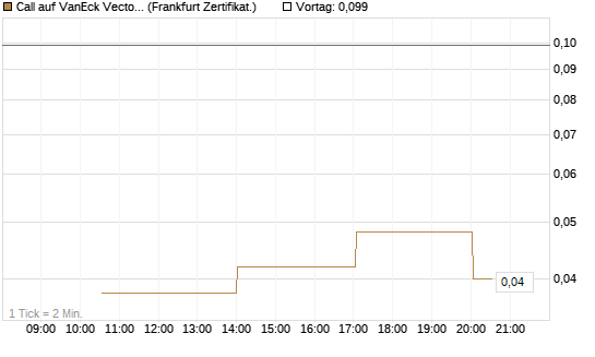 Call auf VanEck Vectors-Gold Miners ETF [Vontobel] Chart