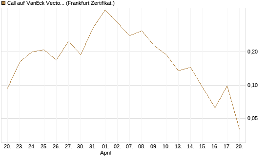 Call auf VanEck Vectors-Gold Miners ETF [Vontobel] Chart
