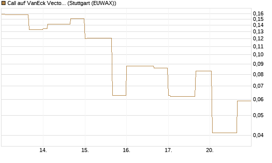 Call auf VanEck Vectors-Gold Miners ETF [Vontobel] Chart