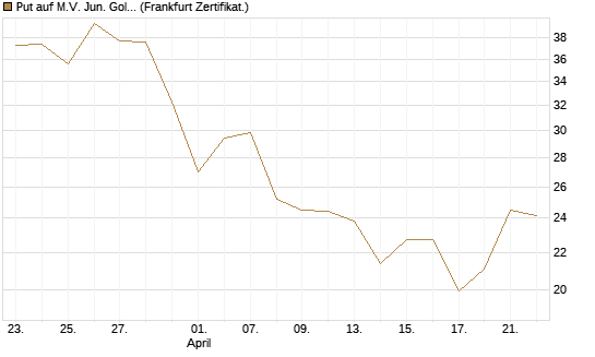 Put auf M.V. Jun. Gold Min. ETF TR USD [Vontobel] Chart