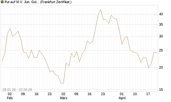 Put auf M.V. Jun. Gold Min. ETF TR USD [Vontobel] Chart