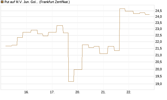 Put auf M.V. Jun. Gold Min. ETF TR USD [Vontobel] Chart