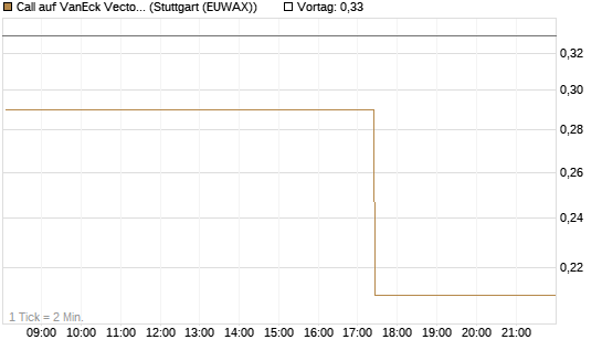Call auf VanEck Vectors-Gold Miners ETF [Vontobel] Chart
