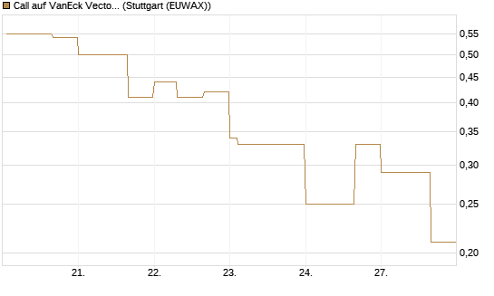 Call auf VanEck Vectors-Gold Miners ETF [Vontobel] Chart