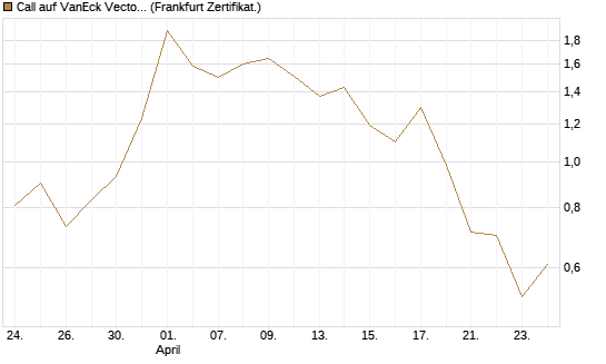 Call auf VanEck Vectors-Gold Miners ETF [Vontobel] Chart