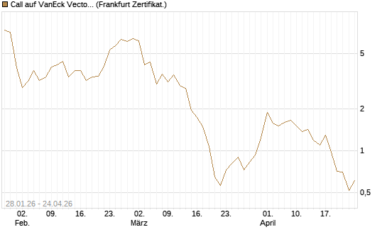 Call auf VanEck Vectors-Gold Miners ETF [Vontobel] Chart