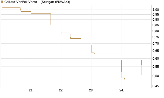 Call auf VanEck Vectors-Gold Miners ETF [Vontobel] Chart