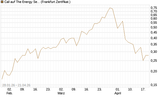 Call auf The Energy Select Sector SPDR  [Vontobel] Chart