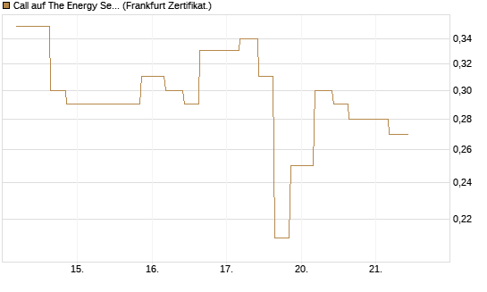 Call auf The Energy Select Sector SPDR  [Vontobel] Chart