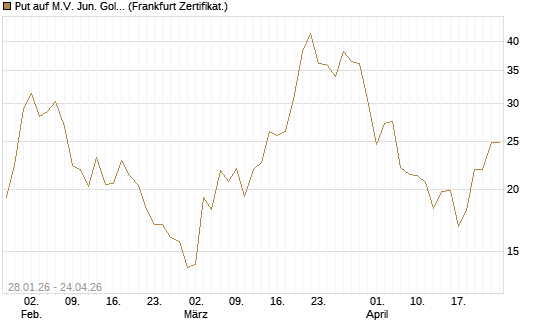 Put auf M.V. Jun. Gold Min. ETF TR USD [Vontobel] Chart