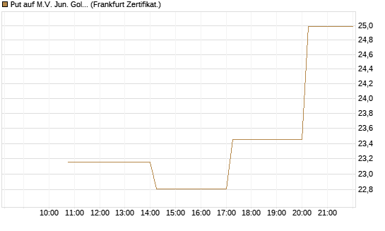 Put auf M.V. Jun. Gold Min. ETF TR USD [Vontobel] Chart