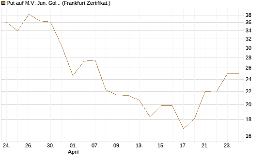 Put auf M.V. Jun. Gold Min. ETF TR USD [Vontobel] Chart