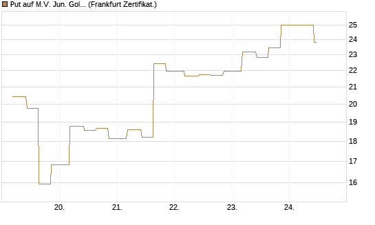 Put auf M.V. Jun. Gold Min. ETF TR USD [Vontobel] Chart