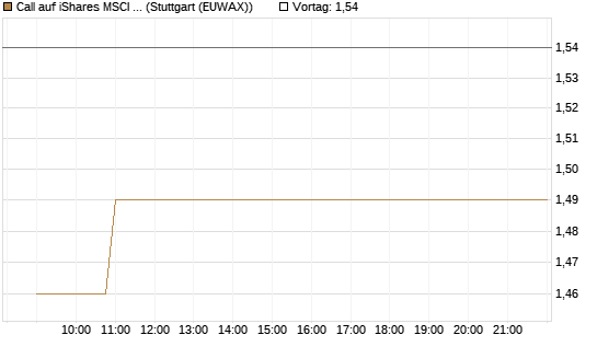 Call auf iShares MSCI Brazil Capped ETF [Vontobel] Chart