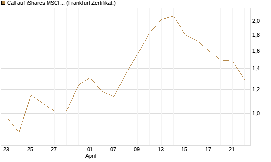 Call auf iShares MSCI Brazil Capped ETF [Vontobel] Chart