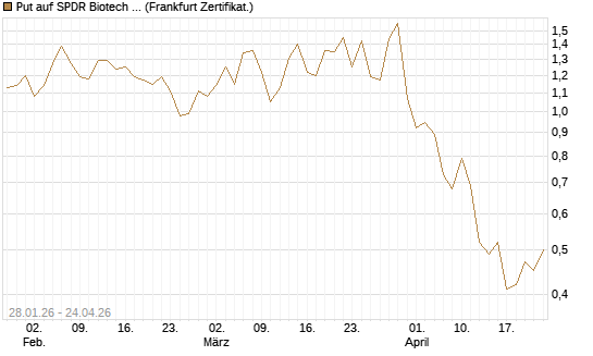 Put auf SPDR Biotech ETF IUB [Vontobel] Chart