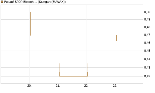 Put auf SPDR Biotech ETF IUB [Vontobel] Chart