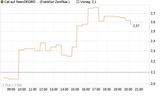 Call auf flatexDEGIRO SE [DZ BANK AG] Chart