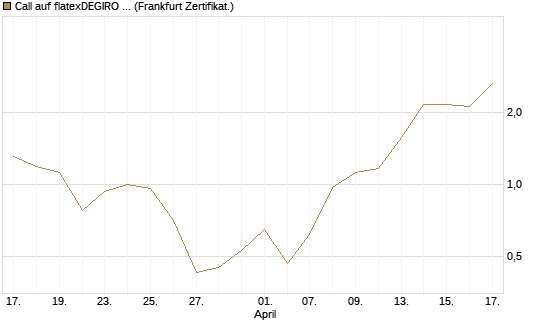 Call auf flatexDEGIRO SE [DZ BANK AG] Chart