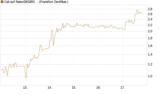Call auf flatexDEGIRO SE [DZ BANK AG] Chart